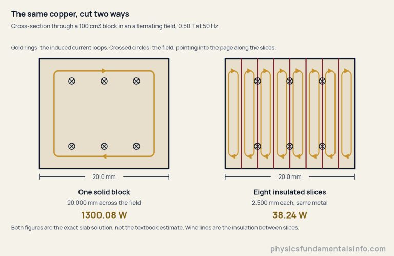 Two cross-sections of the same 100 cubic centimetre copper block in a 0.50 tesla field at 50 hertz. The left block is one solid piece 20.0 millimetres across the field and carries a single large current loop, labelled 1300.08 watts. The right block is the same 20.0 millimetres divided by wine coloured insulation into eight slices of 2.500 millimetres each, every slice carrying its own narrow current loop, labelled 38.24 watts. Crossed circles on both blocks mark the magnetic field pointing into the page, lying along the slices rather than across them. A note states that both figures are the exact slab solution rather than the textbook estimate.