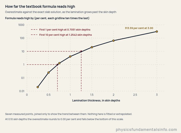 A line chart of how far the textbook eddy-current formula reads high, plotted against lamination thickness measured in skin depths. The horizontal axis is linear from 0 to 3.2 skin depths; the vertical axis is logarithmic from 0.01 to 1000 per cent, each gridline ten times the one below it. Seven measured points rise steeply and are joined by a dark line: 0.02 per cent at 0.25 skin depths, 0.25 at 0.50, 1.28 at 0.75, 4.05 at 1.00, 20.43 at 1.50, 64.17 at 2.00 and 313.59 at 3.00. Two wine dashed guides mark the measured boundaries, one at 0.7051 skin depths where the formula first reads 1 per cent high and one at 1.2542 where it first reads 10 per cent high. Notes state that the points are joined only to show the trend, that nothing is fitted or extrapolated, and that at 0.10 skin depths the overestimate rounds to 0.00 per cent and falls below the bottom of the scale.
