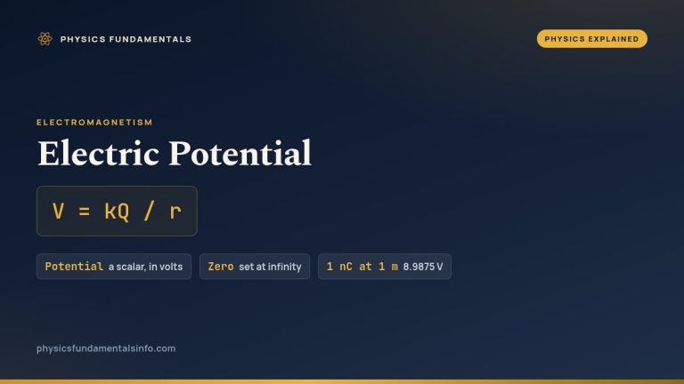 Electric potential card on a dark navy background: the Physics Fundamentals wordmark and a gold Physics Explained badge across the top, the eyebrow Electromagnetism, the title Electric Potential, a formula box reading V = kQ / r, and three labelled chips - potential is a scalar in volts; zero is set at infinity; 1 nC at 1 m gives 8.9875 V