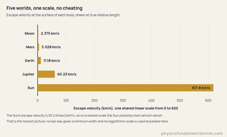 A horizontal bar chart of the escape velocity of five bodies on one shared linear scale. The scale runs from 0 to 620 kilometres per second with a dashed grid line every 100 and tick labels beneath. Five gold bars are stacked top to bottom, one per body, each drawn at its true length and carrying its value: the Moon 2.375, Mars 5.028, Earth 11.18, Jupiter 60.23 and the Sun 617.8 kilometres per second. On this shared scale the Moon's bar is a two-pixel sliver, Mars and Earth are barely longer, Jupiter reaches about one tenth of the way across, and the Sun's bar spans almost the whole width. The Sun's value is printed inside its own bar in dark ink; the other four are printed just to the right of their bars. Notes beneath the scale state that the Sun's escape velocity is 55.2 times Earth's, and that no bar has been given a minimum width and no logarithmic scale is used anywhere in the chart.