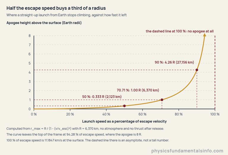 The apogee of a straight-up launch from Earth plotted against launch speed. The horizontal axis is launch speed as a percentage of escape velocity, from 0 to 100 per cent, ticked every 20 per cent. The vertical axis is the apogee height above the surface measured in Earth radii, from 0 to 8, with a dashed grid line at every whole radius. A gold curve leaves the origin almost flat, is still below one radius at 70 per cent, then turns sharply upward and runs off the top of the frame at 94.28 per cent of escape speed, where the height reaches 8 Earth radii and the curve ends in an upward arrowhead. Three wine crosshairs mark points on the curve and are labelled: 50 per cent gives 0.333 radii or 2,123 kilometres; 70.71 per cent gives exactly 1.00 radius or 6,370 kilometres; 90 per cent gives 4.26 radii or 27,156 kilometres. A wine dashed vertical line stands on the 100 per cent tick at the right-hand edge of the plot, labelled: the dashed line at 100 per cent, no apogee at all. Notes beneath the axis give the formula used, state that the curve leaves the frame at 94.28 per cent, and warn that the vertical line is an asymptote rather than a tall value.