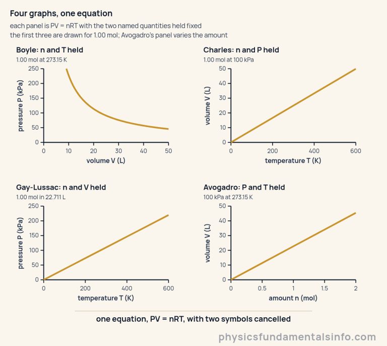 Four small graphs of the same equation, each with two quantities held fixed. The first three are drawn for one mole; Avogadro's panel is the one that varies the amount, from zero to two moles. Upper left, Boyle with the amount and the temperature held: pressure in kilopascals against volume in litres is a falling hyperbola. Upper right, Charles with the amount and the pressure held: volume in litres against absolute temperature in kelvin is a straight line aimed at the origin. Lower left, Gay-Lussac with the amount and the volume held: pressure in kilopascals against absolute temperature in kelvin is a straight line aimed at the origin. Lower right, Avogadro with the pressure and the temperature held: volume in litres against amount in moles is a straight line from the origin. One line under all four reads: one equation, PV = nRT, with two symbols cancelled.