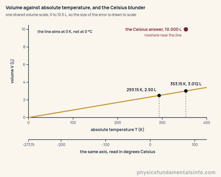 A graph of volume in litres against absolute temperature in kelvin for a 2.50 litre sample warmed at constant pressure and constant amount. A gold straight line runs from the origin of the kelvin axis through two marked points, 293.15 kelvin at 2.50 litres and 353.15 kelvin at 3.012 litres, each with a dashed guide dropped to the temperature axis. A separate dark red point sits far above the line at 353.15 kelvin and 10.000 litres, labelled the Celsius answer. Beneath the kelvin axis a second axis shows the same positions read in degrees Celsius, from minus 273.15 at zero kelvin to 100 degrees at 373.15 kelvin, so the two scales are offset rather than proportional.