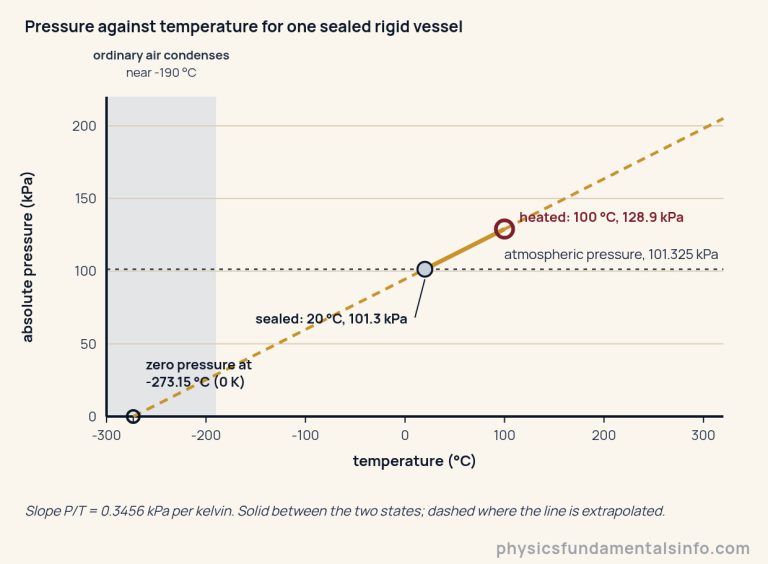 Graph of absolute pressure against temperature in degrees Celsius for one sealed rigid flask. The horizontal axis runs from minus 300 to plus 320 degrees Celsius and the vertical axis from 0 to 220 kilopascals. A single straight gold line rises from left to right. It is dashed from the point where it meets zero pressure at minus 273.15 degrees Celsius, which is 0 kelvin, up to the sealed state at 20 degrees Celsius and 101.3 kilopascals; solid between that point and the heated state at 100 degrees Celsius and 128.9 kilopascals; and dashed again beyond. A dashed horizontal line marks atmospheric pressure at 101.325 kilopascals, which the sealed state sits on.