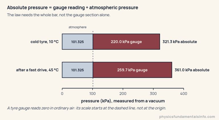 Two horizontal stacked bars comparing a car tyre before and after a fast drive. Each bar is measured on a scale from 0 to 400 kilopascals starting at a vacuum. The cold tyre at 10 degrees Celsius has a mist-coloured section of 101.325 kilopascals for the atmosphere plus a wine section of 220.0 kilopascals of gauge pressure, giving 321.3 kilopascals absolute. After the drive at 45 degrees Celsius the atmosphere section is unchanged and the gauge section has grown to 259.7 kilopascals, giving 361.0 kilopascals absolute. A dashed vertical line marks where a tyre gauge's own scale begins.