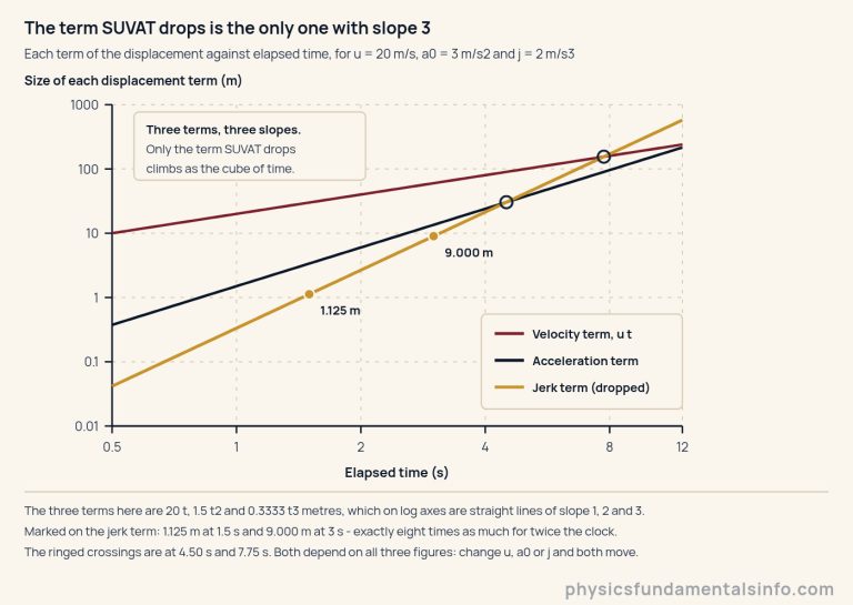 A log log graph of the three terms of the displacement against elapsed time, for an initial velocity of 20 metres per second, an initial acceleration of 3 metres per second squared and a jerk of 2 metres per second cubed. The horizontal axis is elapsed time in seconds, ticked 0.5, 1, 2, 4, 8 and 12. The vertical axis is the size of each term in metres, ticked 0.01, 0.1, 1, 10, 100 and 1000. Three straight lines rise from left to right with three different steepnesses: the velocity term u t is the shallowest at slope 1, the acceleration term a half a nought t squared is steeper at slope 2, and the jerk term a sixth of j t cubed is the steepest at slope 3, starting lowest on the left and finishing highest on the right. Two marked points on the jerk term line read 1.125 metres at 1.5 seconds and 9.000 metres at 3 seconds, eight times as much for twice the clock. The jerk term line crosses the acceleration term line at 4.50 seconds and the velocity term line at 7.75 seconds, and both crossings are marked with a dot. A footer states that both crossing times depend on all three figures.