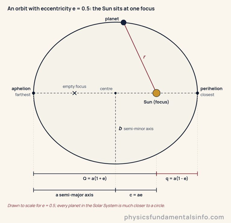 Scale drawing of an elliptical orbit with eccentricity 0.5. The Sun, a gold disc, sits at the right-hand focus and a cross marks the empty focus on the left; the centre lies halfway between them. The closest point, perihelion, is on the right and the farthest point, aphelion, on the left. A planet on the ellipse is joined to the Sun by its distance r. Dimension lines below the orbit mark the semi-major axis a from the centre to aphelion, the distance c = ae from the centre to the Sun, the perihelion distance q = a(1 - e) and the aphelion distance Q = a(1 + e); the semi-minor axis b runs from the centre to the bottom of the ellipse.