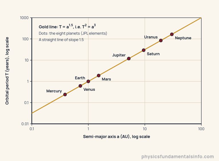 Log-log chart of orbital period against semi-major axis for the eight planets. The horizontal axis runs from 0.1 to 100 astronomical units and the vertical axis from 0.01 to 1000 years, both on logarithmic scales. The eight planets, Mercury to Neptune, are dots placed at their JPL semi-major axes and periods. A gold straight line of slope 1.5, T equals a to the power 1.5, passes through every dot, from Mercury at 0.39 AU and 0.24 years up to Neptune at 30 AU and 165 years.