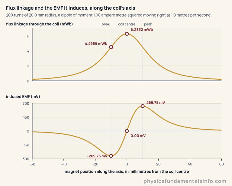Two stacked graphs sharing one horizontal axis, the magnet's position from minus 60 to plus 60 millimetres from the coil centre. The upper graph is the flux linkage through a 200-turn coil in milliwebers, from 0 to 7, and is a single gold hump that peaks at the coil centre: a ringed point marks 6.2832 milliwebers at the centre and another marks 4.4959 milliwebers at minus 10 millimetres. The lower graph is the induced EMF in millivolts, from minus 300 to plus 300, and is an S-shaped gold curve that passes through zero exactly at the coil centre: ringed points mark minus 269.75 millivolts at minus 10 millimetres, 0.00 millivolts at the centre, and 269.75 millivolts at plus 10 millimetres. Dotted vertical lines at minus 10, 0 and plus 10 millimetres run through both graphs, labelled peak, coil centre and peak. The EMF curve is largest exactly where the linkage curve is steepest, and zero where the linkage curve is flat at its maximum.