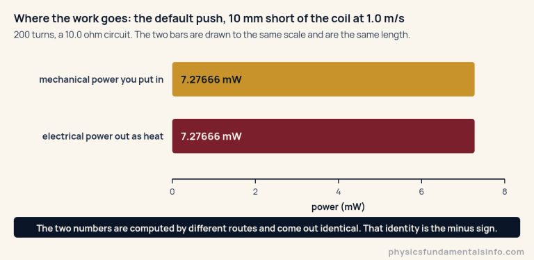 A bar chart with two horizontal bars drawn to the same scale from 0 to 8 milliwatts, with ticks every 2 milliwatts. The upper gold bar, labelled mechanical power you put in, reaches 7.27666 milliwatts. The lower dark red bar, labelled electrical power out as heat, reaches 7.27666 milliwatts. Both bars are exactly the same length because the two numbers are equal. A dark band beneath reads: the two numbers are computed by different routes and come out identical, and that identity is the minus sign.