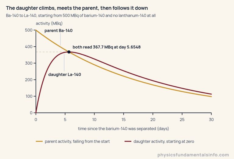 A line graph of activity in megabecquerels against time since separation in days, for barium-140 decaying to lanthanum-140 and on to stable cerium-140, starting from 500 megabecquerels of barium-140 and no lanthanum-140. The gold parent curve falls smoothly from 500 megabecquerels at day zero to about 98 megabecquerels at day 30. The wine daughter curve starts at zero, rises steeply, meets the parent curve at day 5.6548 where both read 367.7 megabecquerels, reaches its own highest value at that same instant, and then falls, staying a little above the parent curve for the rest of the graph. A dashed guide line runs from the vertical axis to the meeting point. The vertical axis is activity in megabecquerels, ticked 0, 100, 200, 300, 400 and 500; the horizontal axis is time since the barium-140 was separated in days, ticked 0, 5, 10, 15, 20, 25 and 30.
