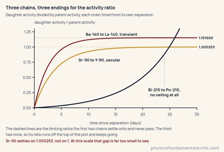 A line graph of daughter activity divided by parent activity against time since separation in days, for three decay chains. The gold strontium-90 to yttrium-90 curve rises quickly and flattens onto a dashed guide line labelled 1.000253. The wine barium-140 to lanthanum-140 curve rises past one and flattens onto a second, higher dashed guide line labelled 1.151600. The dark bismuth-210 to polonium-210 curve rises slowly at first, then steepens, passes 1.25 and runs off the top of the plot before day 30 without ever flattening. The vertical axis is daughter activity divided by parent activity, ticked 0.00, 0.25, 0.50, 0.75, 1.00 and 1.25; the horizontal axis is time since separation in days, ticked 0, 5, 10, 15, 20, 25 and 30. A note states that strontium-90 settles on 1.000253 rather than on 1, and that at this scale the gap is far too small to see.