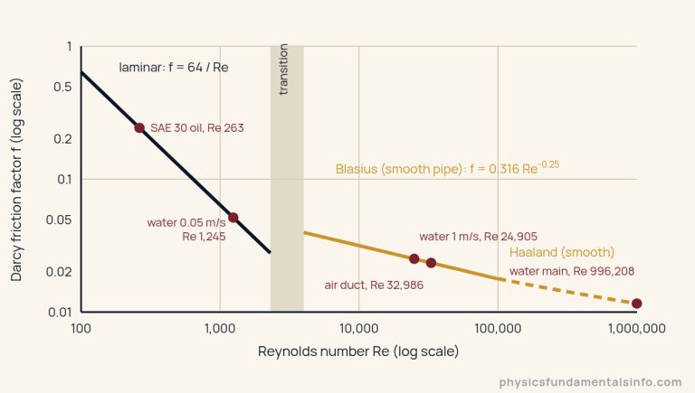 Log-log graph of the smooth-pipe Darcy friction factor against Reynolds number from 100 to 1,000,000: the laminar line f equals 64 over Re falls steeply to Re 2,300, a shaded transition band runs to 4,000, then the Blasius curve descends gently to 100,000 and a dashed Haaland extension continues to 1,000,000; the oil, water and air cases from the table are marked