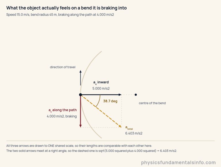 A bend seen from above with the acceleration of the object drawn on it. A circular path curves round a marked centre. The object sits on the path, travelling upward along it. Three arrows leave the object, all drawn to one shared scale. A solid arrow points straight at the centre of the bend, labelled centripetal acceleration a c, 5.000 metres per second squared. A second solid arrow points backwards along the path, labelled tangential acceleration a t, 4.000 metres per second squared, braking. A dashed arrow runs to the far corner of the rectangle those two make, labelled total acceleration, 6.403 metres per second squared. An angle marker between the inward arrow and the dashed one is labelled 38.7 degrees. A note states that the two solid arrows meet at a right angle, so the dashed one is the square root of the sum of their squares.