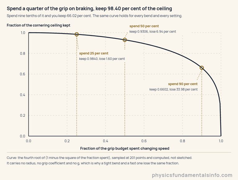 A curve of the fraction of the cornering ceiling kept against the fraction of the grip budget spent changing speed. The horizontal axis runs from 0 to 1 and is labelled fraction of the grip budget spent changing speed. The vertical axis runs from 0 to 1 and is labelled fraction of the cornering ceiling kept. The curve starts at 1 on the left and stays almost flat across the first half of the axis, then falls away steeply towards the right hand end, reaching zero at 1. Three points are ringed: at a quarter of the budget the ceiling kept is 0.9840, at half it is 0.9306, and at nine tenths it is 0.6602. A note states that the curve is the fourth root of one minus the square of the fraction spent, sampled at 201 points, and that it carries no radius, no grip coefficient and no g, so every bend loses the same fraction.