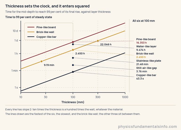 A log-log graph of the time a layer needs to reach 99 per cent of its steady state against its thickness. The horizontal axis is thickness in millimetres, ticked 10, 30, 100, 300 and 1000. The vertical axis is time, ticked at 1 second, 1 minute, 1 hour, 1 day and 10 days. Three straight parallel lines of slope 2 rise from left to right: the copper-like bar lowest, the brick-like wall in the middle and the pine-like board highest. Three marked points on the brick-like line read 9.19 minutes at 25 millimetres, 2.450 hours at 100 millimetres and 22.046 hours at 300 millimetres. To the right of the plot, six dots at the 100 millimetre thickness are labelled with each preset and its time: copper-like bar 43.3 seconds, still-air-like gap 3.76 minutes, stainless-like plate 21.48 minutes, brick-like wall 2.450 hours, water-like layer 9.474 hours and pine-like board 16.353 hours. A note states that every line has slope 2, so ten times the thickness is a hundred times the wait.