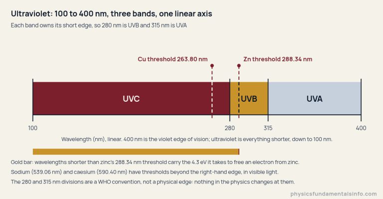 A single linear wavelength axis from 100 to 400 nanometres carrying the three ultraviolet bands as one filled strip. The strip is divided at 280 and 315 nanometres: UVC fills 100 to 280 nm in wine, UVB fills the narrow 280 to 315 nm slot in gold, and UVA fills 315 to 400 nm in pale grey. Each band carries its name alone, UVC, UVB or UVA; no range is written inside the bands, and the ranges are read instead off the numbered ticks at 100, 280, 315 and 400 along the axis beneath the strip. Two dashed vertical rules stand on the same axis at the photoelectric thresholds of two metals, labelled above the strip as Cu threshold 263.80 nm, inside UVC, and Zn threshold 288.34 nm, inside UVB. Each rule is wine above the strip and changes colour where it crosses the band, to cream over UVC and to navy over UVB. A gold bar beneath the axis runs from 100 nm to 288.34 nm and is labelled as the wavelengths short enough to free an electron from zinc. Notes beneath state that the sodium threshold at 539.06 nm and the caesium threshold at 590.40 nm lie beyond the right-hand edge of this axis, in visible light, and that the 280 and 315 nm divisions are a World Health Organization convention rather than a physical edge.