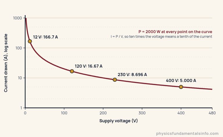 Graph of the current drawn by a fixed 2000 watt load against the supply voltage, from 2 to 480 volts, with the current on a logarithmic scale from 1 to 1000 amps. The curve is I = P / V and falls steadily as the voltage rises. Four points are marked: 166.7 amps at 12 volts, 16.67 amps at 120 volts, 8.696 amps at 230 volts and 5.000 amps at 400 volts. At every point the voltage times the current is 2000 watts.