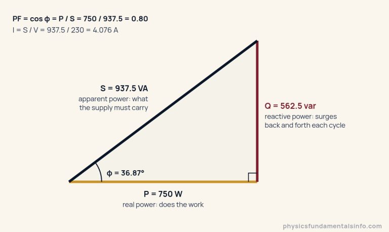 Power triangle for a motor taking 750 watts of electrical input at a power factor of 0.80. The horizontal side is the real power, 750 watts. The vertical side is the reactive power, 562.5 volt-amperes reactive. The hypotenuse is the apparent power, 937.5 volt-amperes. The angle between the real power and the apparent power is 36.87 degrees, and its cosine, 750 divided by 937.5, is the power factor 0.80.