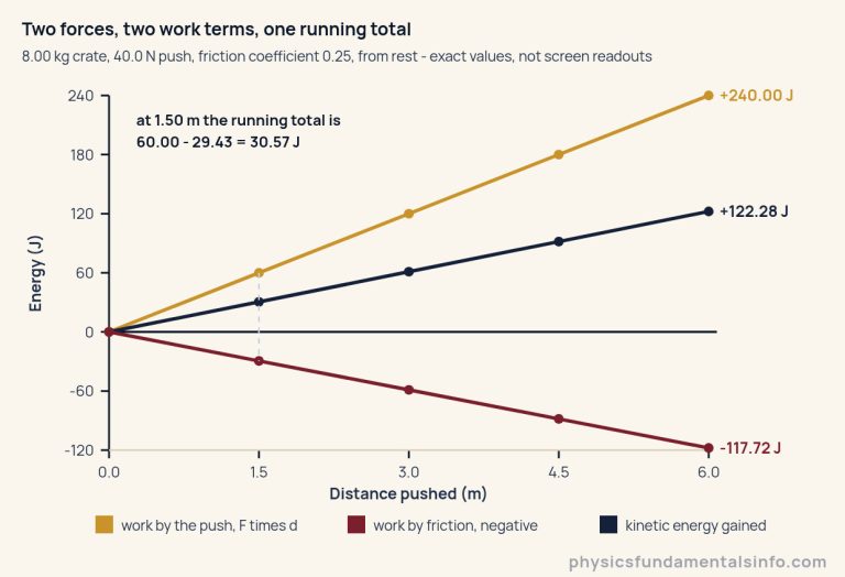 A line graph of energy in joules against distance pushed in metres, for an 8.00 kilogram crate pushed with 40.0 newtons over 6.00 metres against a friction coefficient of 0.25, starting from rest. Three straight lines share one energy scale. The gold line is the work done by the push and climbs from 0 to plus 240.00 joules. The dark line is the kinetic energy and climbs from 0 to plus 122.28 joules. The wine line is the work done by friction and falls from 0 to minus 117.72 joules. At every distance the gold value plus the wine value equals the dark value. The vertical axis is energy in joules, ticked from minus 120 to plus 240; the horizontal axis is distance pushed in metres, ticked 0, 1.5, 3.0, 4.5 and 6.0.