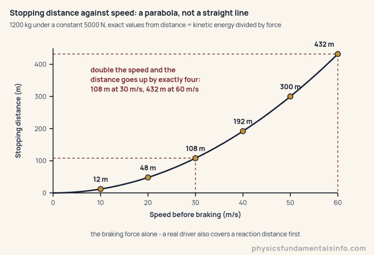 A curve of stopping distance in metres against the speed before braking in metres per second, for a 1200 kilogram car under a constant 5000 newton braking force. The curve is a parabola rising from the origin. Six marked points read 10 metres per second to 12 metres, 20 to 48 metres, 30 to 108 metres, 40 to 192 metres, 50 to 300 metres and 60 to 432 metres. Dashed guide lines join the 30 and 60 metres per second points to the vertical axis, and a note beside them says that doubling the speed multiplies the distance by exactly four, 108 metres to 432 metres. The vertical axis is stopping distance in metres, ticked 0, 100, 200, 300 and 400; the horizontal axis is speed before braking in metres per second, ticked every 10 up to 60.