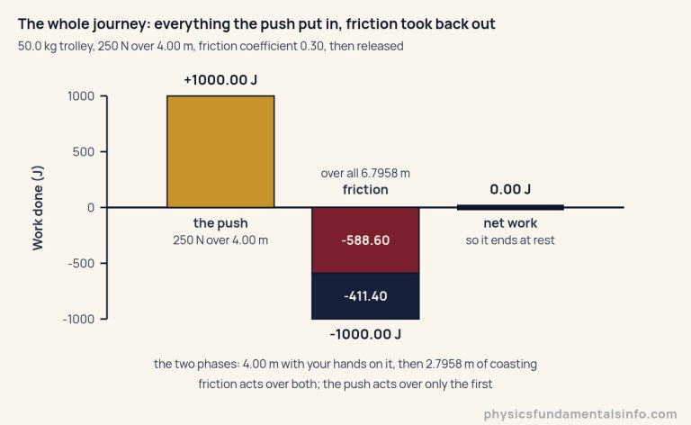A signed work ledger for a 50.0 kilogram trolley pushed with 250 newtons over 4.00 metres on a floor with friction coefficient 0.30 and then released. A gold bar above the zero line is the work done by the push, plus 1000.00 joules. A stacked bar below the zero line is the work done by friction, minus 1000.00 joules in total, split into a wine segment of minus 588.60 joules during the 4.00 metre push and a navy segment of minus 411.40 joules during the 2.7958 metre coast, labelled in the drawing as acting over all 6.7958 metres. A third column marks the net work at exactly zero joules, which is why the trolley starts at rest and ends at rest. The vertical axis is work done in joules, ticked minus 1000, minus 500, 0, 500 and 1000.