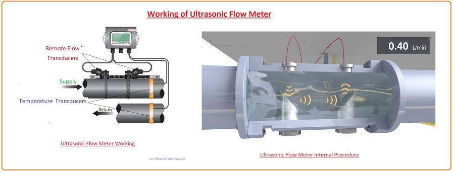 Flow Rate Formula: Q = Av, 4 Units, 7 Clear Examples