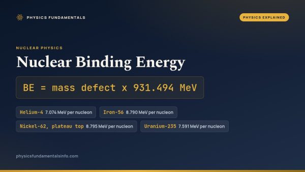 Nuclear Binding Energy and the Curve That Explains It