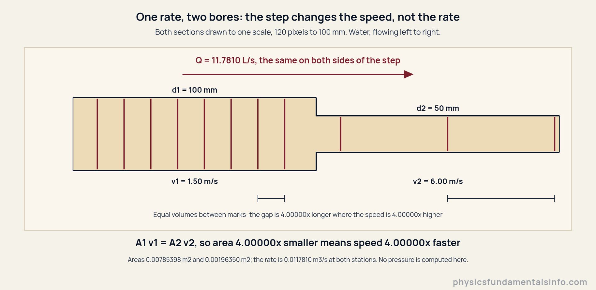 Flow Rate Def Flow Rate Formula: Q = Av, 4 Units, 7 Clear Examples