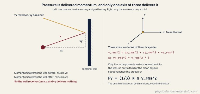 Diagram of where the one third in the kinetic theory pressure equation comes from: a gas molecule strikes a container wall, its velocity split into the components vx along the wall normal and vy parallel to the wall, the bounce reversing vx from plus m vx to minus m vx so the wall receives 2 m vx while vy is unchanged; and beside it three orthogonal axes showing that the mean square speed splits equally over x, y and z, so the mean square speed along the one axis facing the wall is a third of the whole, which is the one third in PV = (1/3) N m v_rms^2