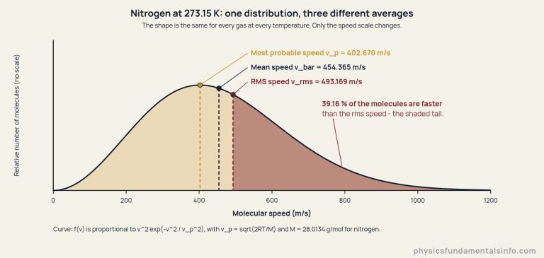 Graph of the Maxwell-Boltzmann speed distribution for nitrogen at 273.15 kelvin, molecular speed in metres per second on the horizontal axis from 0 to 1200 and the relative number of molecules per unit speed on the vertical axis with no numeric scale; three vertical markers label the most probable speed 402.670, the mean speed 454.365 and the root-mean-square speed 493.169 metres per second, and the shaded tail to the right of the rms marker is annotated as 39.16 per cent of the molecules