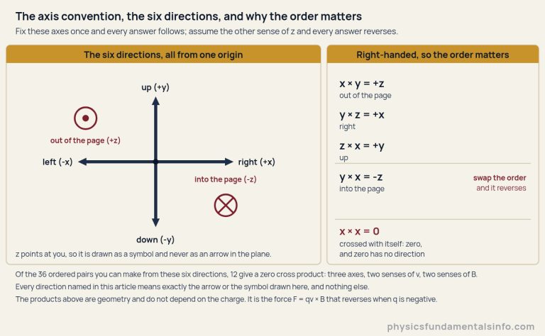 A two-panel reference figure on a cream background. The left panel, headed the six directions all from one origin, has four navy arrows leaving a single dot: one to the right labelled right plus x, one to the left labelled left minus x, one upwards labelled up plus y and one downwards labelled down minus y. Up and to the left of the origin a circle with a filled centre dot is labelled out of the page plus z; down and to the right a circle with a diagonal cross through it is labelled into the page minus z. A line underneath says that z points at you, so it is drawn as a symbol and never as an arrow in the plane. The right panel, headed right-handed so the order matters, lists four cross products in bold with the direction spelled out beneath each: x cross y equals plus z, out of the page; y cross z equals plus x, right; z cross x equals plus y, up; and, below a rule and marked swap the order and it reverses, y cross x equals minus z, into the page. Below a second rule, x cross x equals zero, with the note that a vector crossed with itself is zero and zero has no direction. Three footnotes state that 12 of the 36 ordered pairs of these six directions give a zero cross product, three axes by two senses of v by two senses of B; that every direction named in the article means exactly the arrow or symbol drawn here; and that the products above are geometry and do not depend on the charge, while it is the force q v cross B that reverses when q is negative.