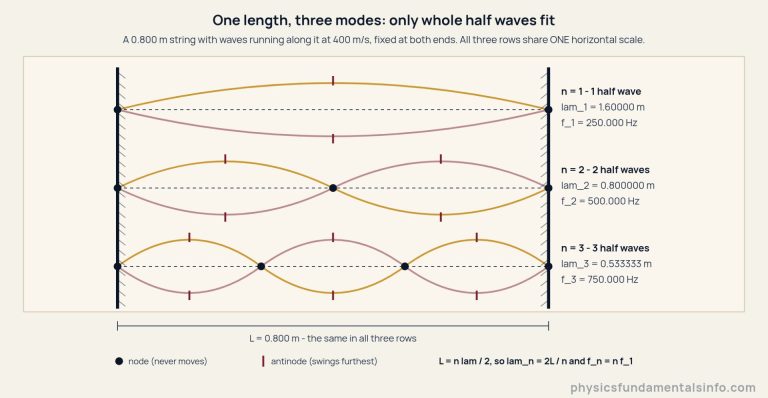 A diagram of the first three standing wave modes on one 0.800 m string along which waves run at 400 m/s, fixed at both ends. The same length is drawn three times to one shared horizontal scale, with a hatched wall at each end and a dashed rest line through the middle of each row. The top row carries one half wave, with node dots at both walls, one antinode marked at the centre, and labels reading n = 1, one half wave, lam_1 = 1.60000 m and f_1 = 250.000 Hz. The middle row carries two half waves, with three node dots and two antinodes marked, labelled n = 2, two half waves, lam_2 = 0.800000 m and f_2 = 500.000 Hz. The bottom row carries three half waves, with four node dots and three antinodes marked, labelled n = 3, three half waves, lam_3 = 0.533333 m and f_3 = 750.000 Hz. A dimension line beneath all three reads L = 0.800 m, the same in all three rows, and a legend identifies the dots as nodes that never move and the ticks as antinodes that swing furthest, with a footnote reading L = n lam / 2, so lam_n = 2L / n and f_n = n f_1.