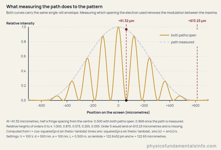 Relative intensity plotted against position on the screen, from minus 700 to plus 700 micrometres, on two linear axes. The gold curve is the pattern with both paths open: a row of maxima at the centre and at multiples of the fringe spacing, each one lower than the last. The grey dashed curve is the pattern once the path has been measured: the same smooth single-slit envelope with no maxima of its own, and the gold curve touches it at every maximum. A wine dashed rule stands at plus 61.32 micrometres, half a fringe spacing from the centre, where the gold curve is at zero and the grey curve is at 0.968. A second wine dashed rule stands at plus 613.23 micrometres, where both curves fall to zero because the single-slit envelope does. A legend names the two curves. Footnotes give the two readings at half a fringe spacing, the relative heights of orders zero to four, and the equation and settings the curves are computed from.