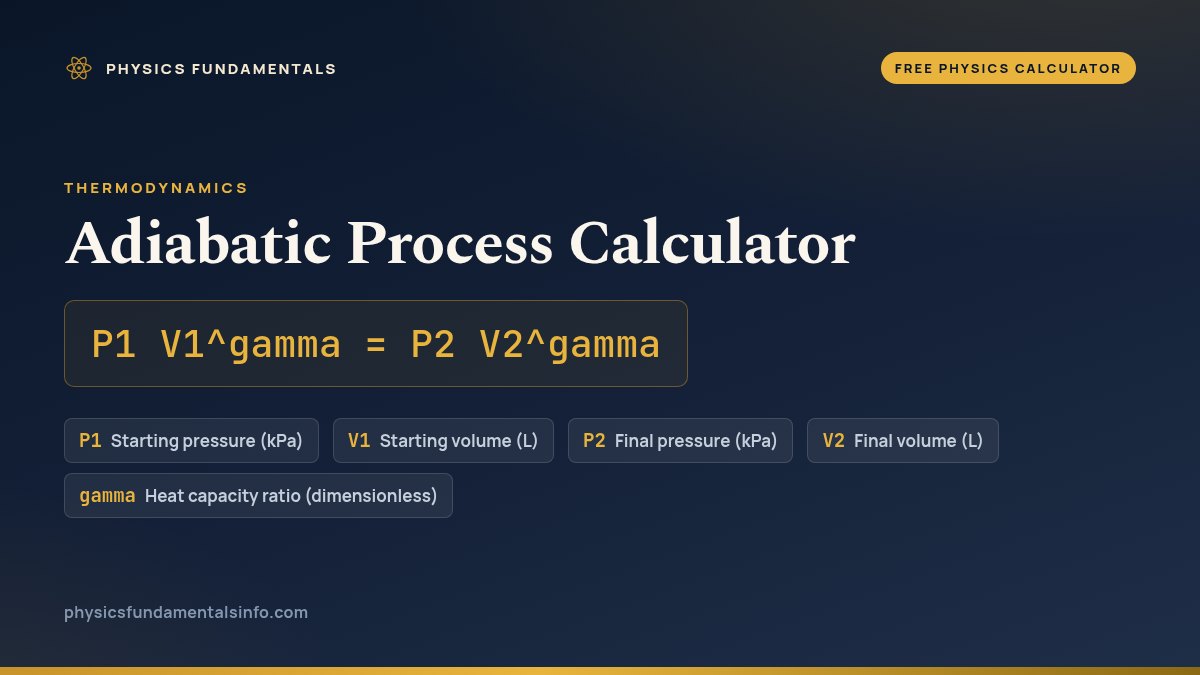 Adiabatic Process Calculator formula card: P1 V1^gamma = P2 V2^gamma, with each variable, its symbol and its units