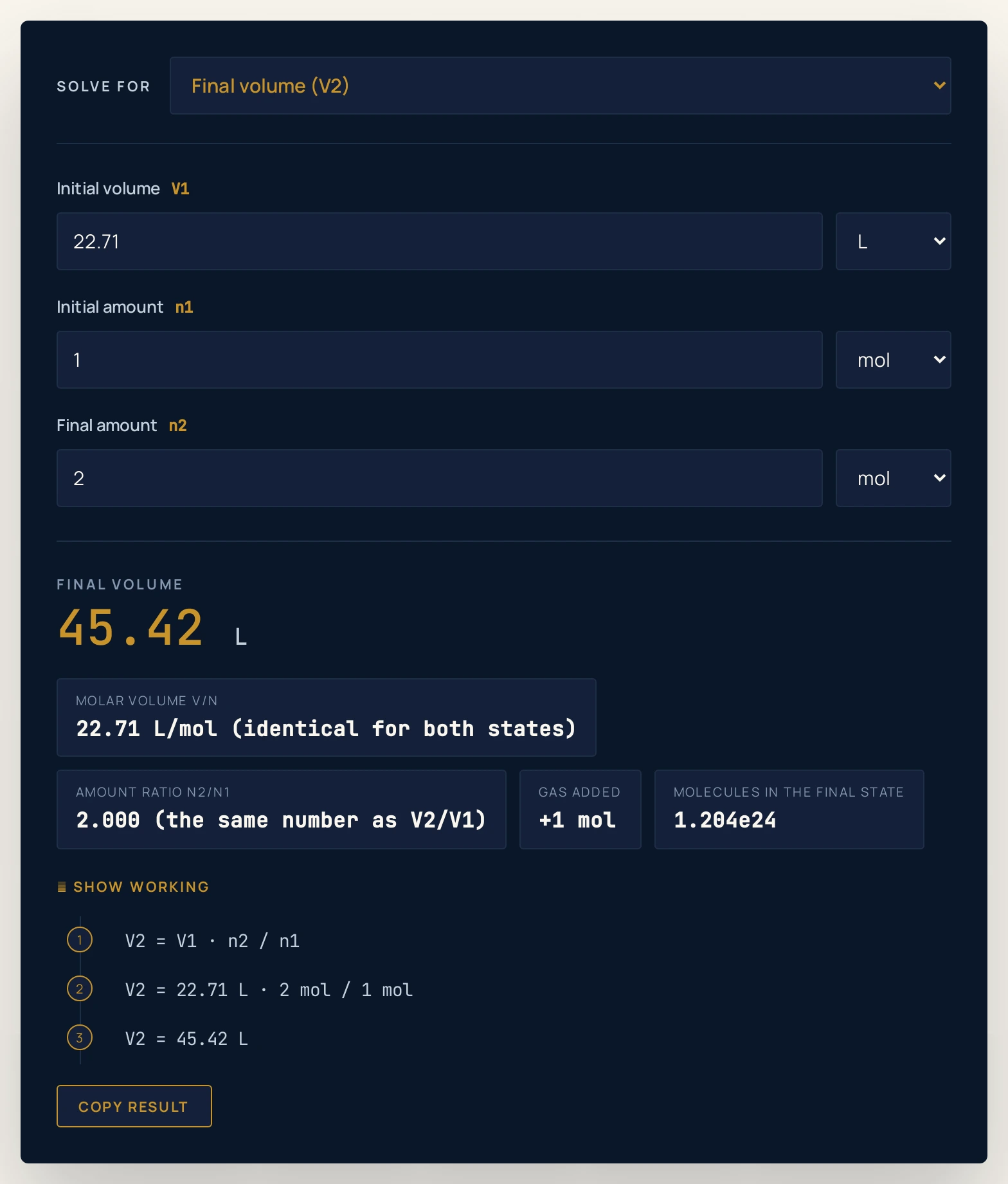Avogadro's law calculator at its default inputs: initial volume 22.71 L, initial amount 1 mol and final amount 2 mol give a final volume of 45.42 L, with extras reading molar volume 22.71 L/mol, amount ratio 2.000, gas added +1 mol and 1.204e24 molecules.