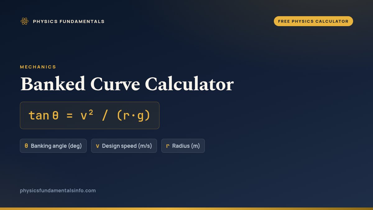 Banked Curve Calculator formula card: tan θ = v² / (r·g), with each variable, its symbol and its units