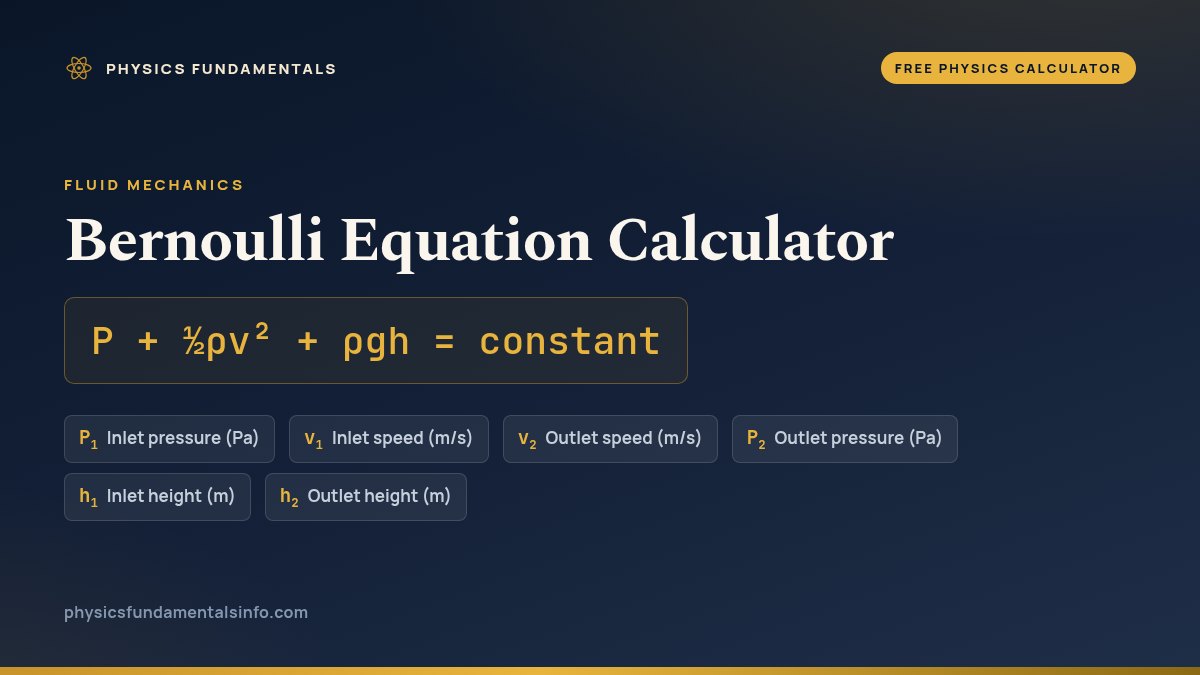Bernoulli Equation Calculator formula card: P + ½ρv² + ρgh = constant, with each variable, its symbol and its units