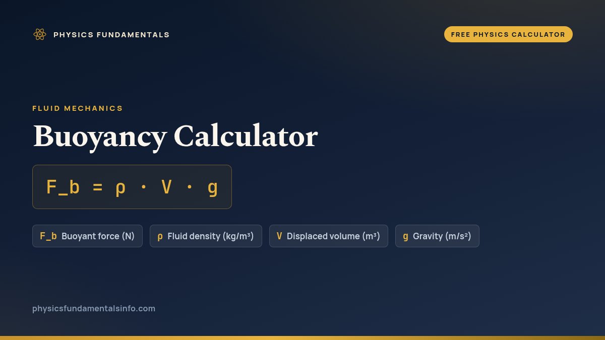 Buoyancy Calculator formula card: F_b = ρ · V · g, with each variable, its symbol and its units