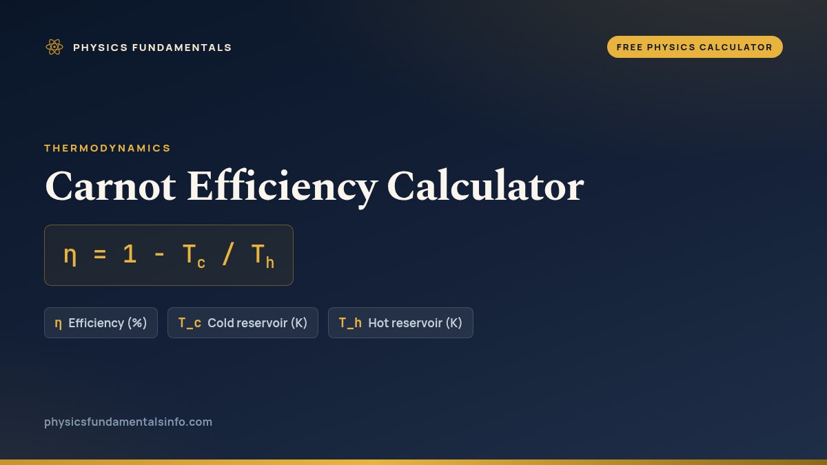 Carnot Efficiency Calculator formula card: η = 1 − Tc / Th, with each variable, its symbol and its units