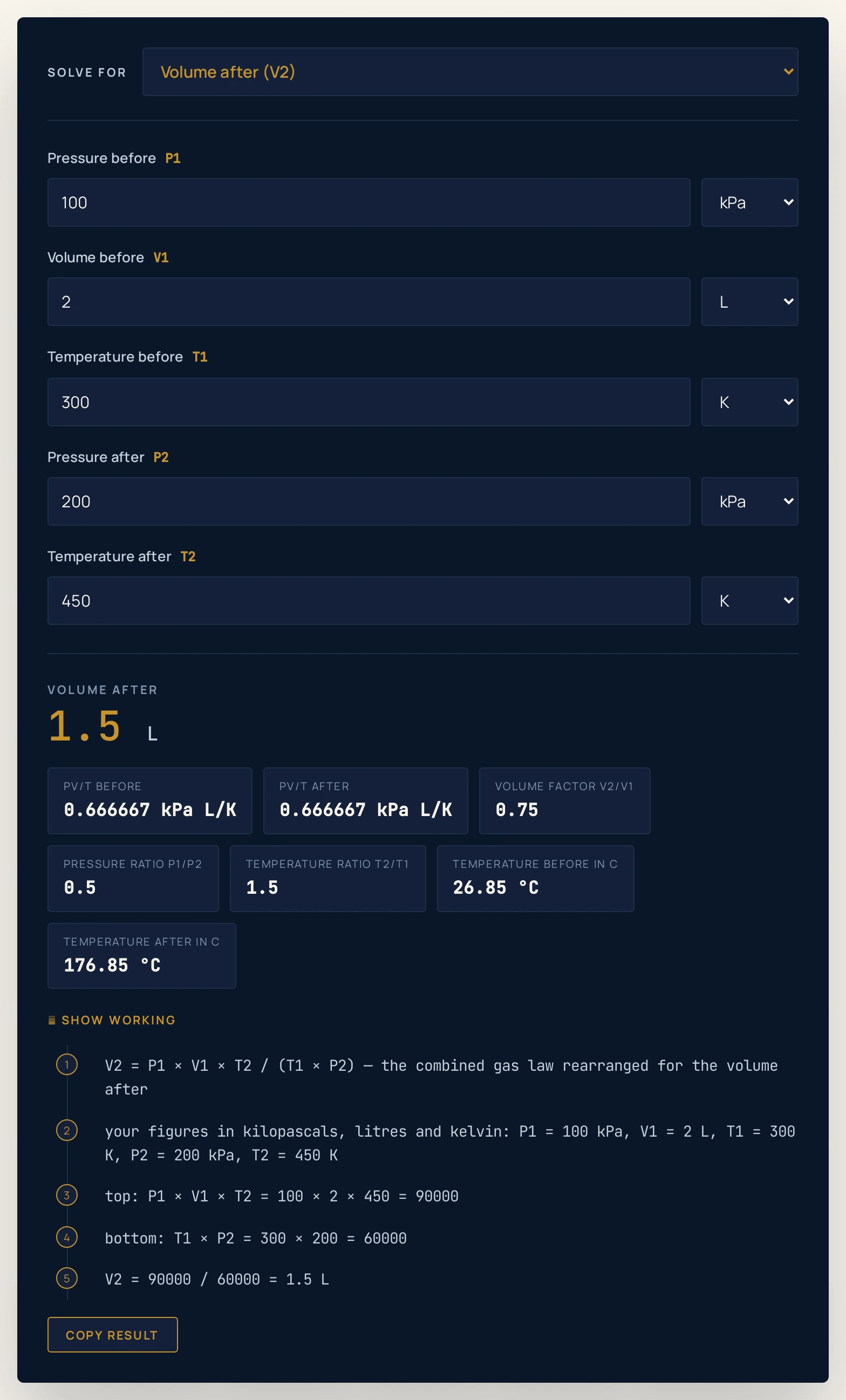 Combined gas law calculator on its defaults: 100 kilopascals, 2 litres and 300 kelvin becoming 200 kilopascals at 450 kelvin returns a volume after of 1.5 L, with extras reading PV/T before 0.666667 kPa L/K, PV/T after 0.666667 kPa L/K, a volume factor of 0.75, a pressure ratio of 0.5, a temperature ratio of 1.5, a temperature before in C of 26.85 &deg;C and a temperature after in C of 176.85 &deg;C.