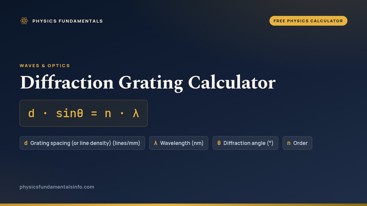 Diffraction Grating Calculator formula card: d · sinθ = n · λ, with each variable, its symbol and its units