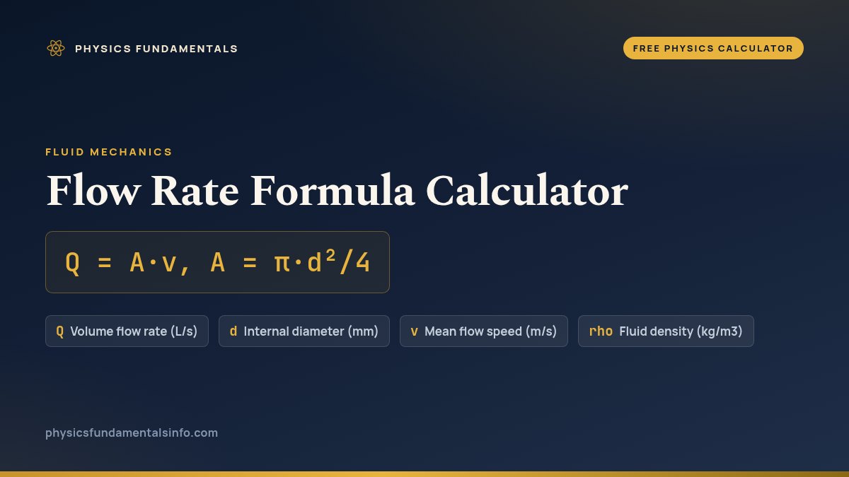 Flow Rate Formula Calculator formula card: Q = A·v, A = π·d²/4, with each variable, its symbol and its units