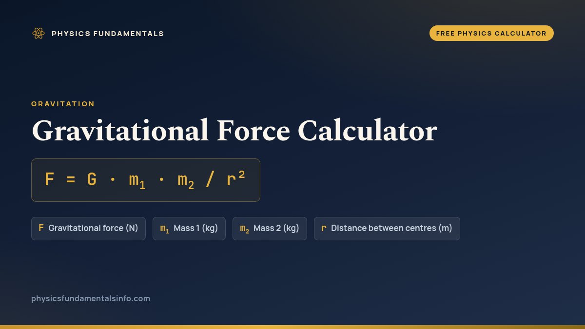 Gravitational Force Calculator formula card: F = G · m1 · m2 / r², with each variable, its symbol and its units