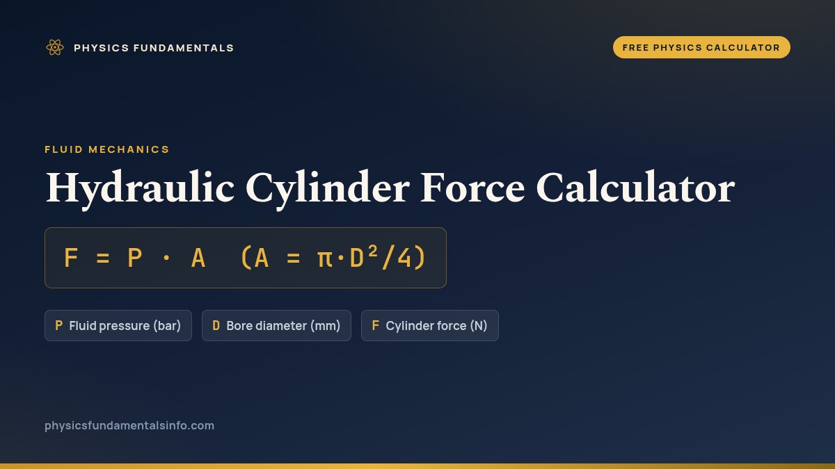 Hydraulic Cylinder Force Calculator formula card: F = P · A  (A = π·D²/4), with each variable, its symbol and its units