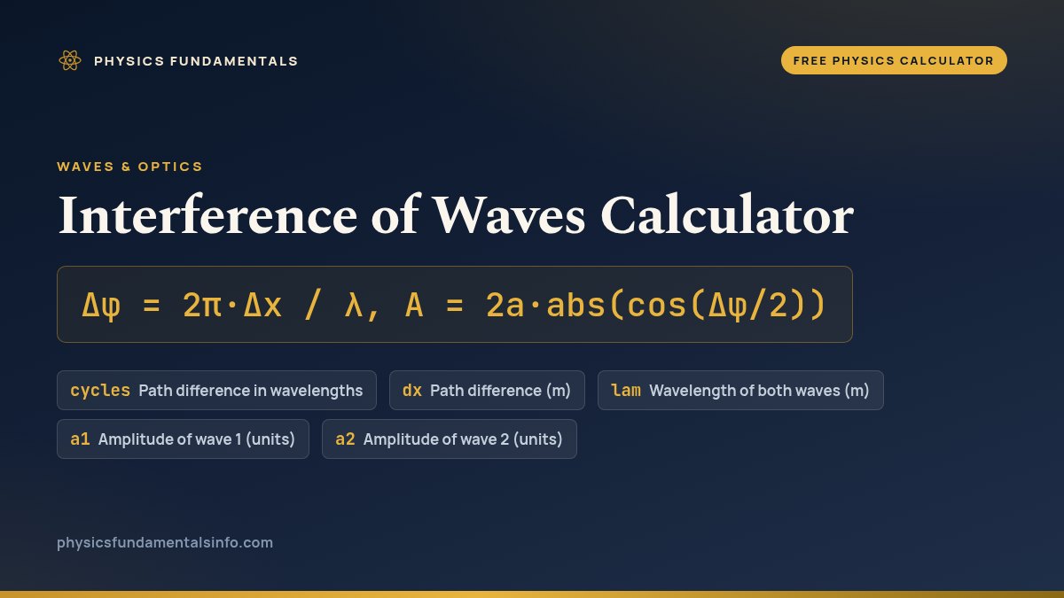 Interference of Waves Calculator formula card: Δφ = 2π·Δx / λ, A = 2a·abs(cos(Δφ/2)), with each variable, its symbol and its units