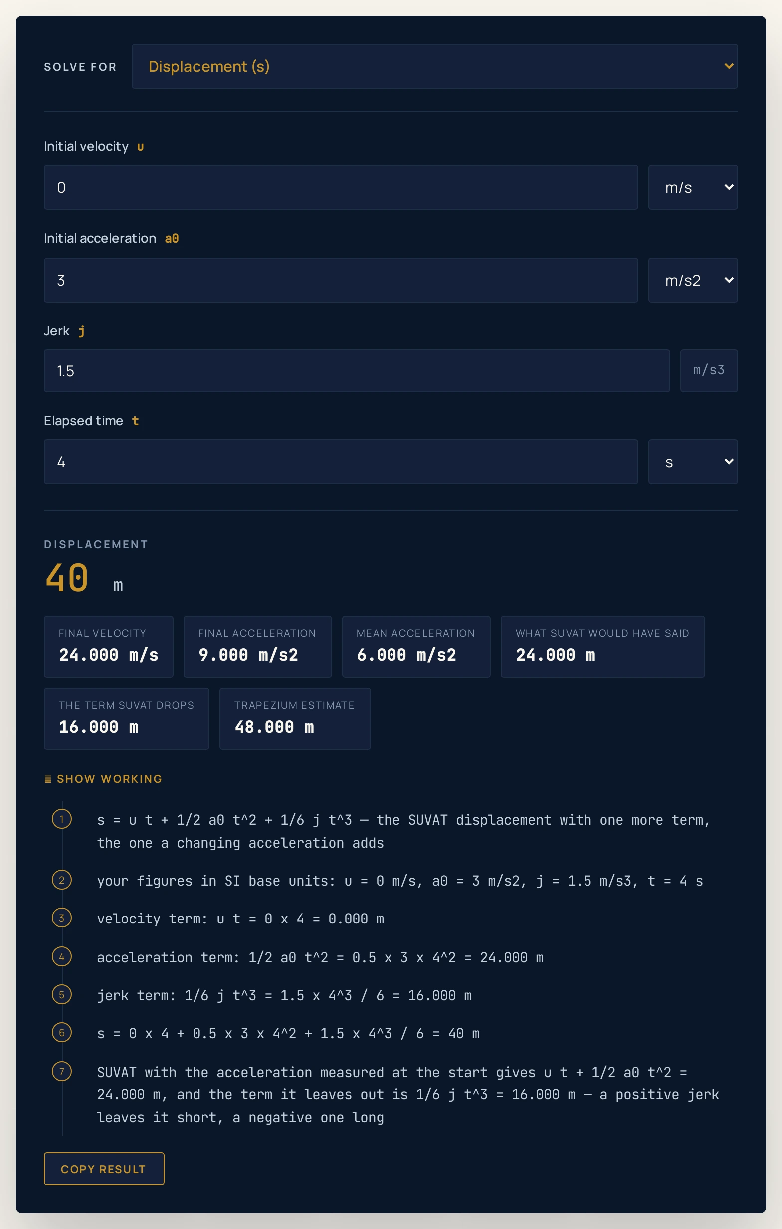 Jerk physics calculator on its defaults, solving for the displacement: an initial velocity of 0 m/s, an initial acceleration of 3 m/s2, a jerk of 1.5 m/s3 and an elapsed time of 4 s return 40 m, with chips reading a final velocity of 24.000 m/s, a final acceleration of 9.000 m/s2, a mean acceleration of 6.000 m/s2, what SUVAT would have said 24.000 m, the term SUVAT drops 16.000 m and a trapezium estimate of 48.000 m.