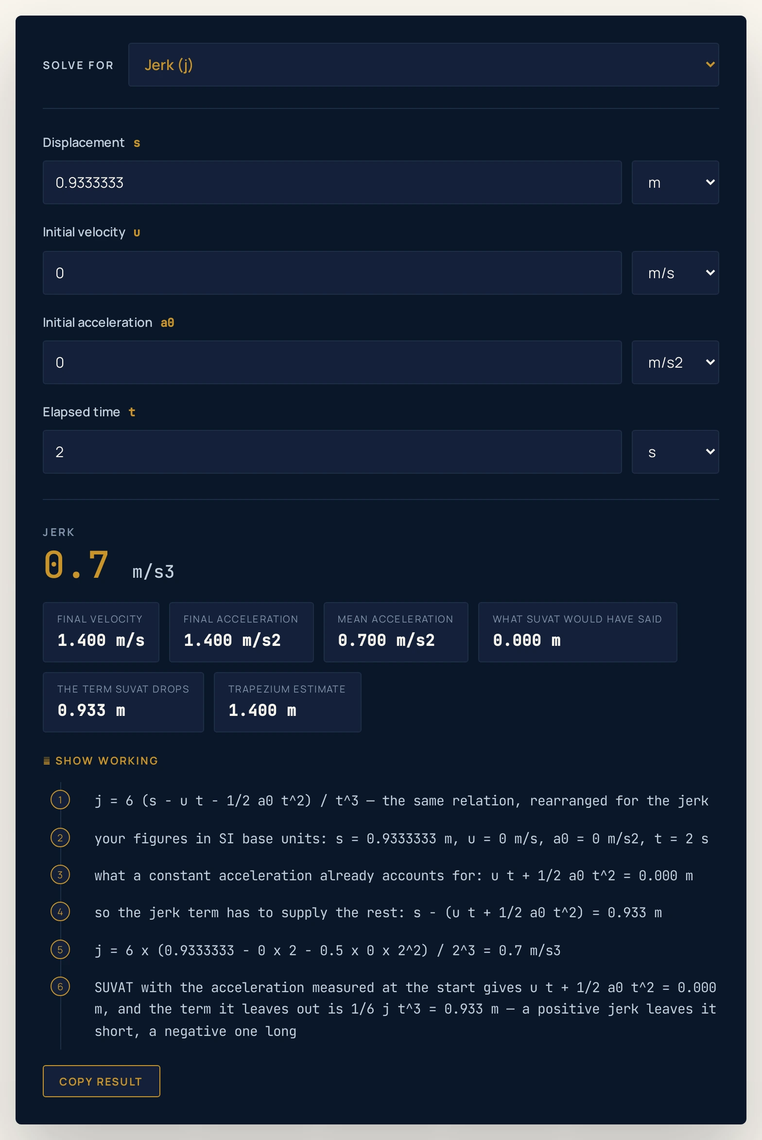 Jerk physics calculator solving for the jerk instead, so the jerk box is the hidden one: a displacement of 0.9333333 m, an initial velocity of 0 m/s, an initial acceleration of 0 m/s2 and an elapsed time of 2 s return 0.7 m/s3, with chips reading a final velocity of 1.400 m/s, a final acceleration of 1.400 m/s2, a mean acceleration of 0.700 m/s2, what SUVAT would have said 0.000 m, the term SUVAT drops 0.933 m and a trapezium estimate of 1.400 m.