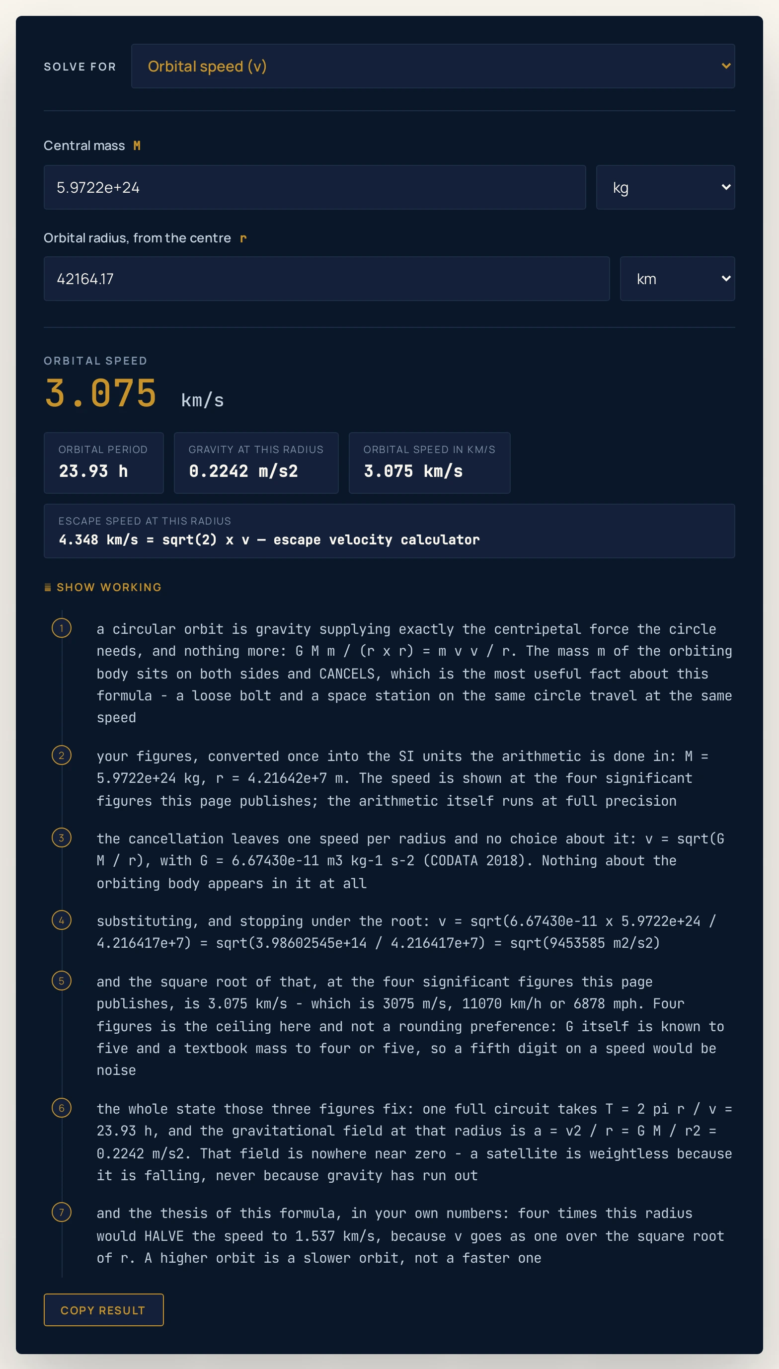 Orbital velocity calculator on the geostationary circle preset: a central mass of 5.9722e+24 kg at a radius of 42164.17 km returns a headline of 3.075 km/s, with chips reading an orbital period of 23.93 h, gravity at this radius of 0.2242 m/s2, an orbital speed in km/s of 3.075 km/s, and an escape speed at this radius of 4.348 km/s = sqrt(2) x v.