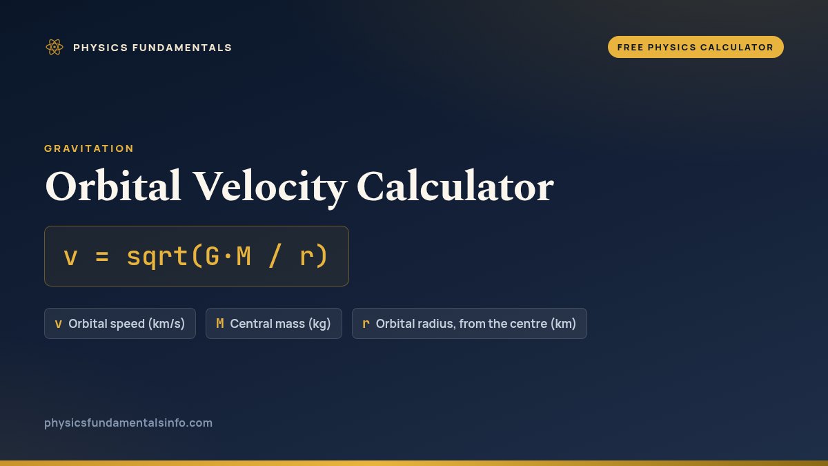 Orbital Velocity Calculator formula card: v = sqrt(G·M / r), with each variable, its symbol and its units